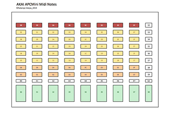 ApcMini_Midi_Notes